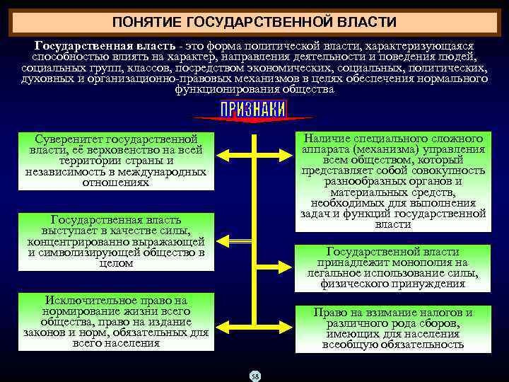 ПОНЯТИЕ ГОСУДАРСТВЕННОЙ ВЛАСТИ Государственная власть это форма политической власти, характеризующаяся способностью влиять на характер,