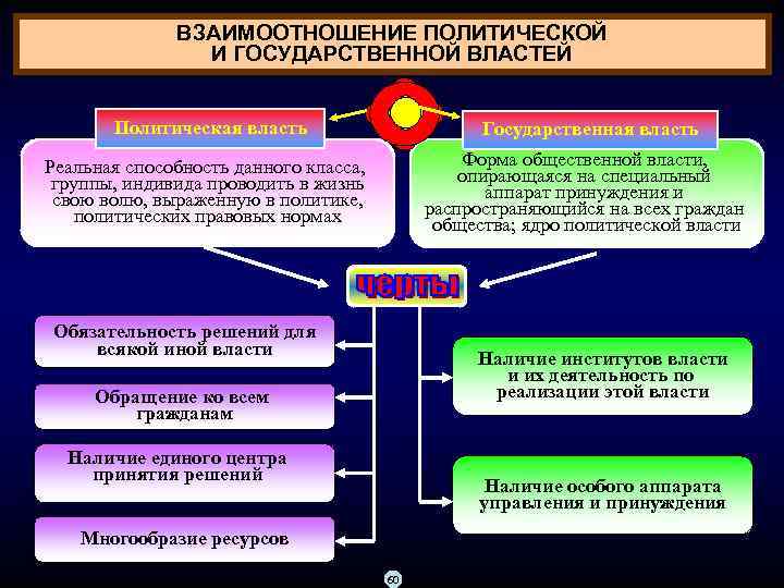 ВЗАИМООТНОШЕНИЕ ПОЛИТИЧЕСКОЙ И ГОСУДАРСТВЕННОЙ ВЛАСТЕЙ Политическая власть Государственная власть Реальная способность данного класса, группы,