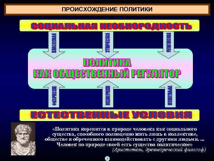 ПРОИСХОЖДЕНИЕ ПОЛИТИКИ «Политика коренится в природе человека как социального существа, способного полноценно жить лишь