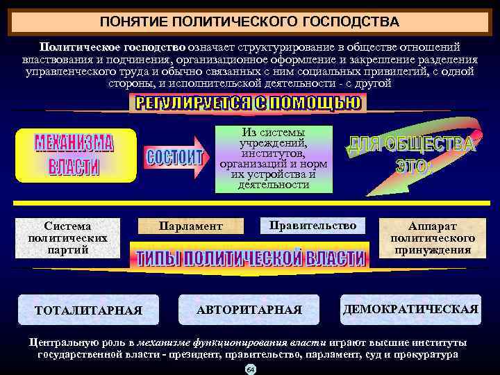 Понятие политического. Политическое господство. Господство это в политологии. Системы политического господства. Модель властвования и подчинения.