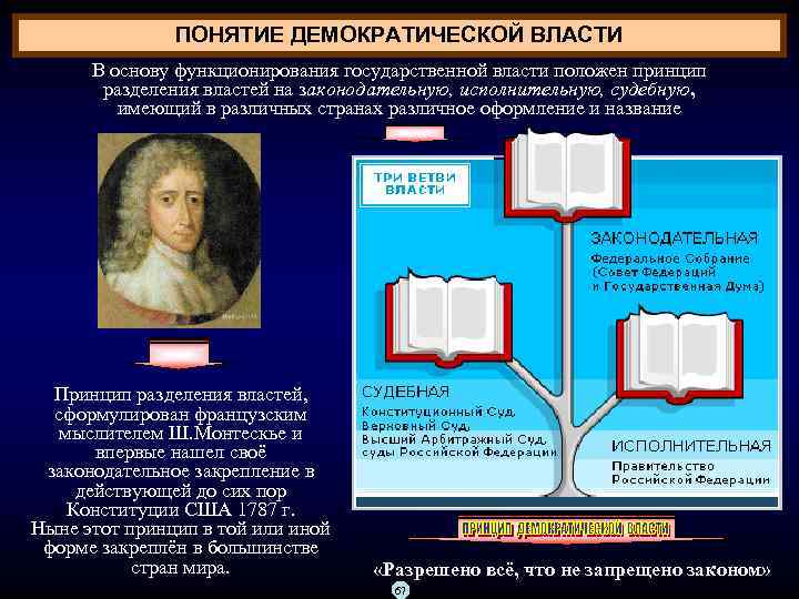 ПОНЯТИЕ ДЕМОКРАТИЧЕСКОЙ ВЛАСТИ В основу функционирования государственной власти положен принцип разделения властей на законодательную,