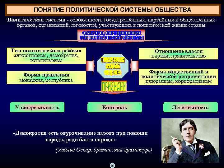 ПОНЯТИЕ ПОЛИТИЧЕСКОЙ СИСТЕМЫ ОБЩЕСТВА Политическая система совокупность государственных, партийных и общественных органов, организаций, личностей,