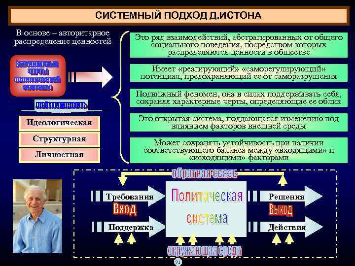 СИСТЕМНЫЙ ПОДХОД Д. ИСТОНА В основе – авторитарное распределение ценностей Это ряд взаимодействий, абстрагированных