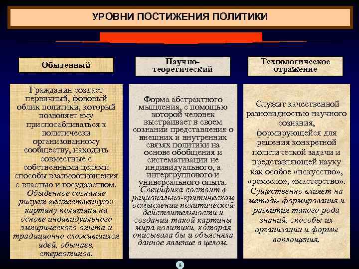 УРОВНИ ПОСТИЖЕНИЯ ПОЛИТИКИ Обыденный Научнотеоретический Технологическое отражение Гражданин создает первичный, фоновый облик политики, который