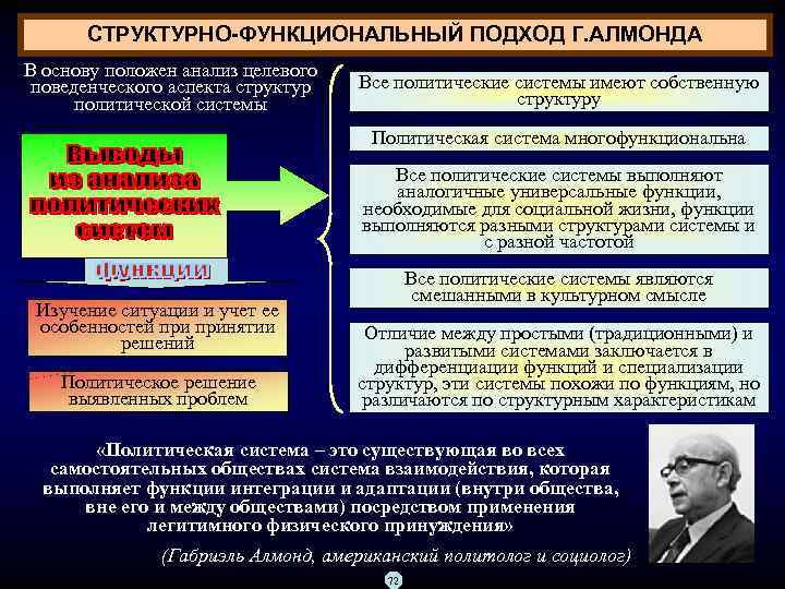 СТРУКТУРНО-ФУНКЦИОНАЛЬНЫЙ ПОДХОД Г. АЛМОНДА В основу положен анализ целевого поведенческого аспекта структур политической системы