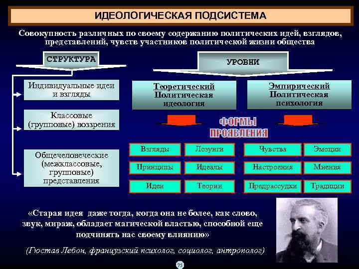 ИДЕОЛОГИЧЕСКАЯ ПОДСИСТЕМА Совокупность различных по своему содержанию политических идей, взглядов, представлений, чувств участников политической