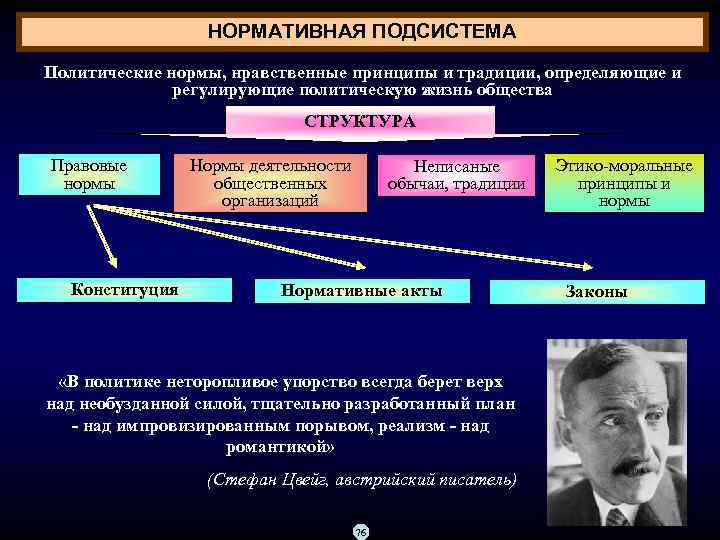 Совокупность правовых и политических норм правил образцов поведения