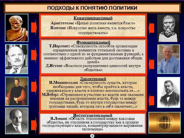 ПОДХОДЫ К ПОНЯТИЮ ПОЛИТИКИ Коммуникационный Аристотель: «Целью политики является благо» Платон: «Искусство жить вместе,