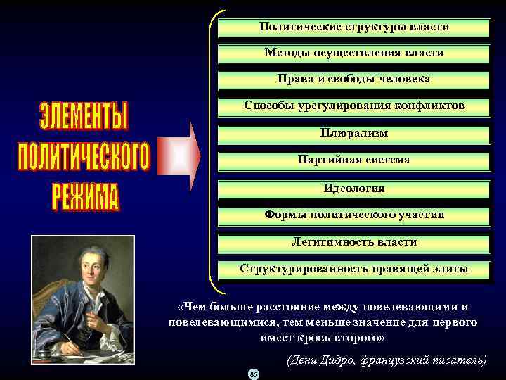 Политические структуры власти Методы осуществления власти Права и свободы человека Способы урегулирования конфликтов Плюрализм