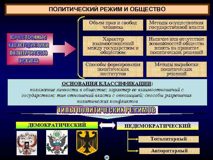 ПОЛИТИЧЕСКИЙ РЕЖИМ И ОБЩЕСТВО Объем прав и свобод человека Методы осуществления государственной власти Характер