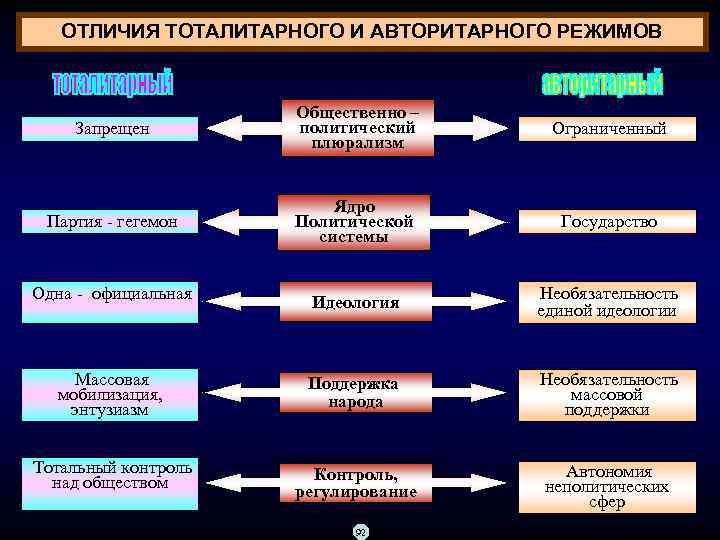 ОТЛИЧИЯ ТОТАЛИТАРНОГО И АВТОРИТАРНОГО РЕЖИМОВ Запрещен Общественно – политический плюрализм Ограниченный Партия гегемон Ядро