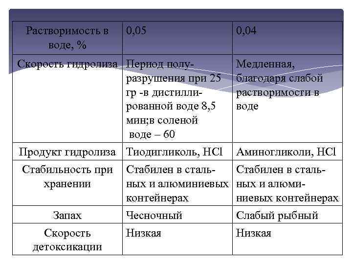 Растворимость в воде, % 0, 05 0, 04 Скорость гидролиза Период полуразрушения при 25