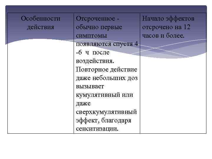 Особенности действия Отсроченное Начало эффектов обычно первые отсрочено на 12 симптомы часов и более.