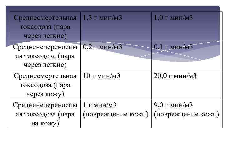 Среднесмертельная 1, 3 г мин/м 3 токсодоза (пара через легкие) Средненепереносим 0, 2 г