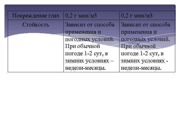 Повреждение глаз Стойкость 0, 2 г мин/м 3 Зависит от способа применения и погодных