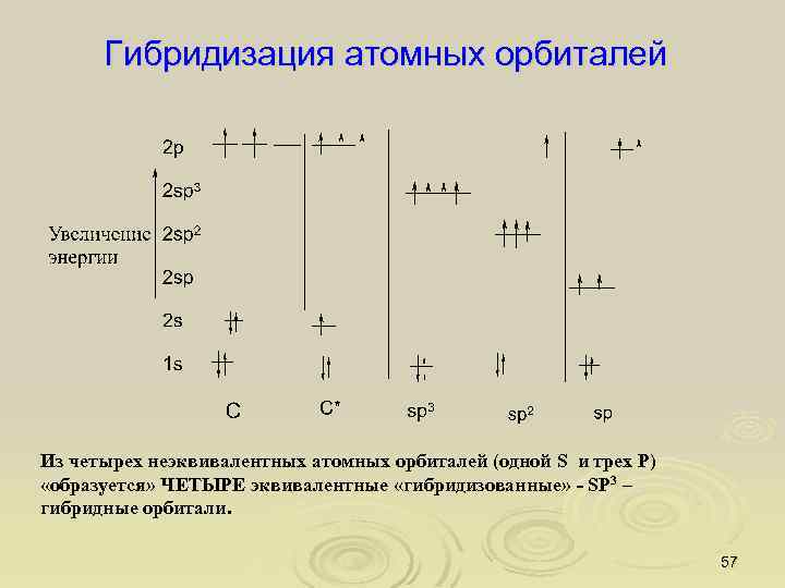 Гибридизация атомных орбиталей Из четырех неэквивалентных атомных орбиталей (одной S и трех Р) «образуется»
