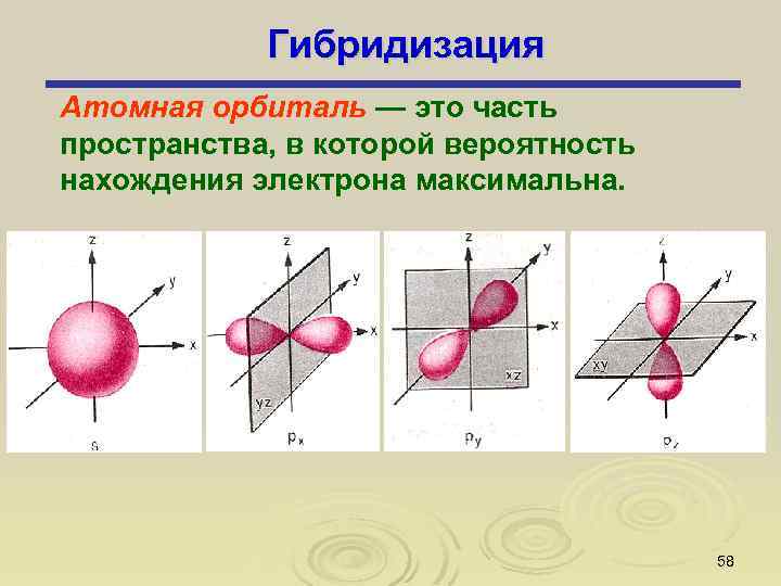 Гибридизация Атомная орбиталь — это часть пространства, в которой вероятность нахождения электрона максимальна. 58