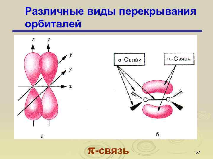 Различные виды перекрывания орбиталей -связь 67 