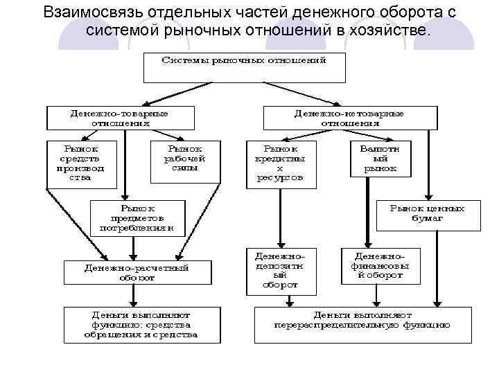 Взаимосвязь отдельных частей денежного оборота с системой рыночных отношений в хозяйстве. 