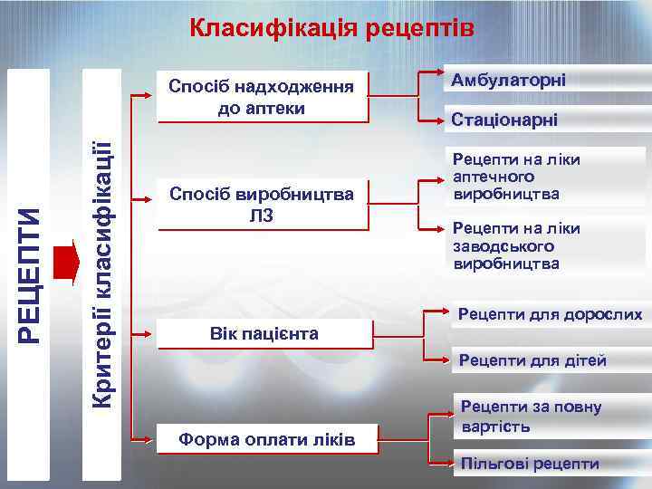 Класифікація рецептів Критерії класифікації РЕЦЕПТИ Спосіб надходження до аптеки Спосіб виробництва ЛЗ Вік пацієнта
