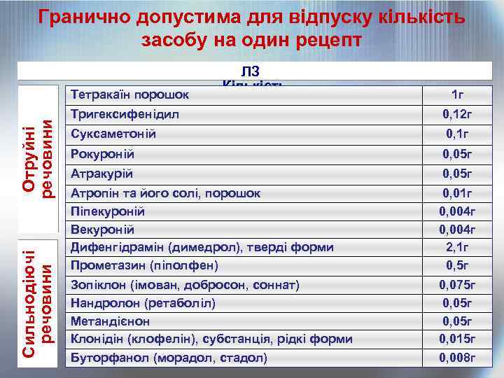 Гранично допустима для відпуску кількість засобу на один рецепт Сильнодіючі речовини Отруйні речовини Тетракаїн