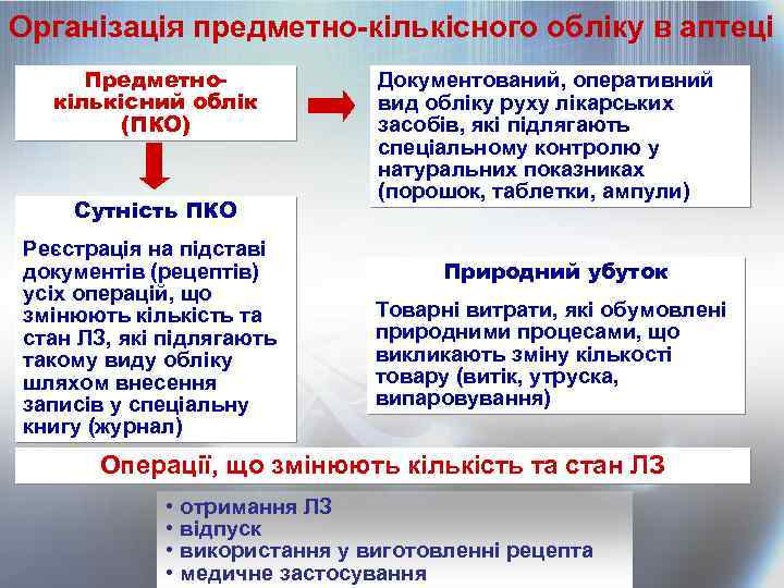 Організація предметно-кількісного обліку в аптеці Предметнокількісний облік (ПКО) Сутність ПКО Реєстрація на підставі документів