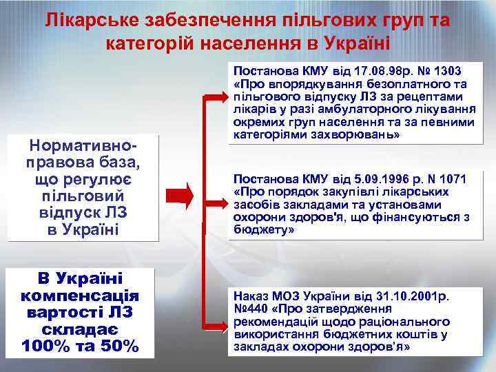 Лікарське забезпечення пільгових груп та категорій населення в Україні Нормативноправова база, що регулює пільговий