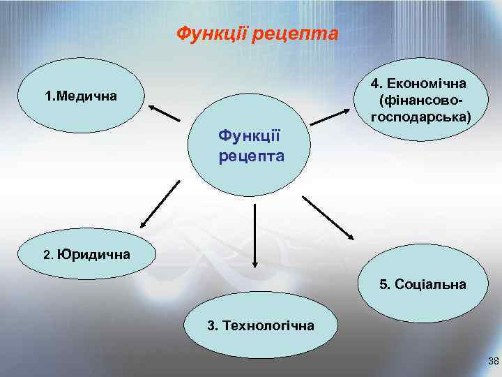 Функції рецепта 4. Економічна (фінансовогосподарська) 1. Медична Функції рецепта 2. Юридична 5. Соціальна 3.