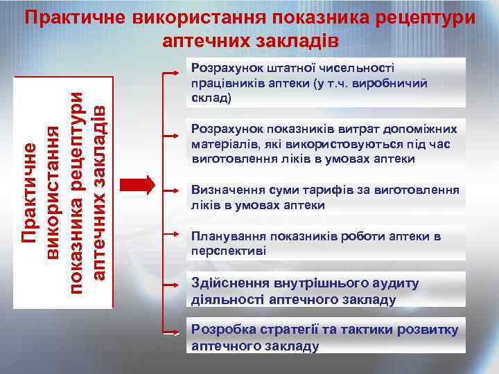 Практичне використання показника рецептури аптечних закладів Розрахунок штатної чисельності працівників аптеки (у т. ч.