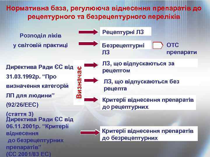 Нормативна база, регулююча віднесення препаратів до рецептурного та безрецептурного переліків Рецептурні ЛЗ Розподіл ліків