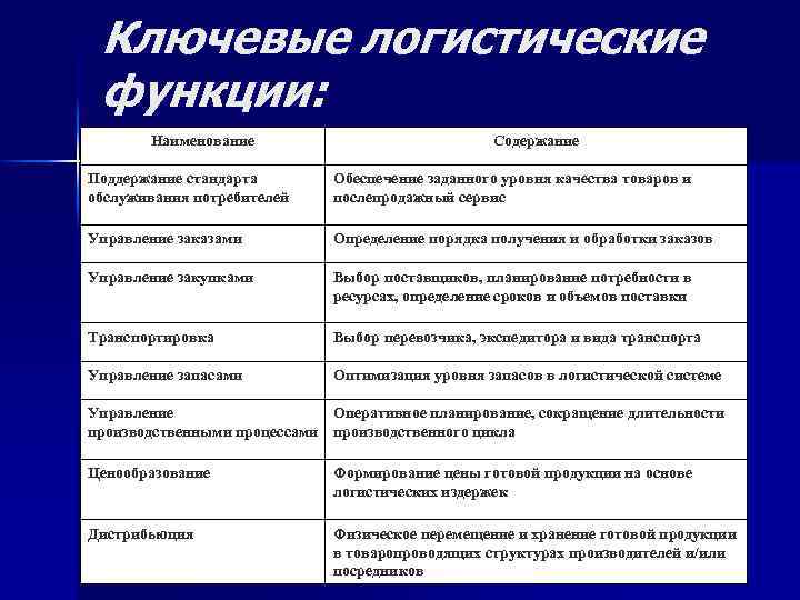  Ключевые логистические функции: Наименование Содержание Поддержание стандарта Обеспечение заданного уровня качества товаров и