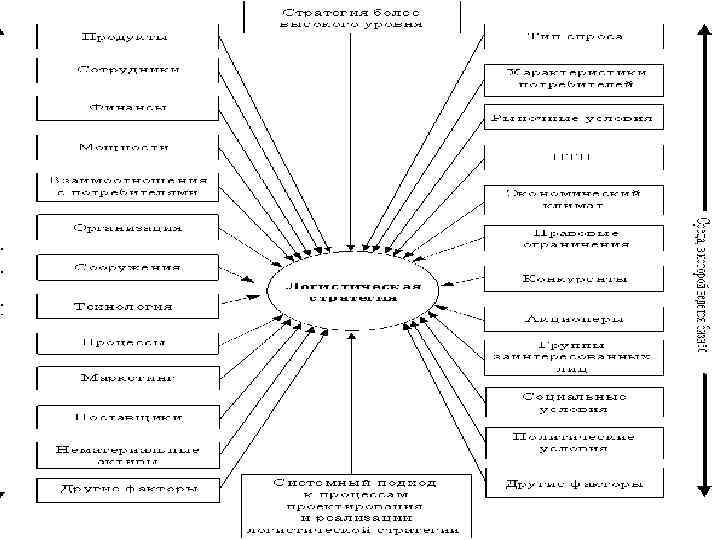 На что направлена логистическая схема разработки хозяйственной стратегии