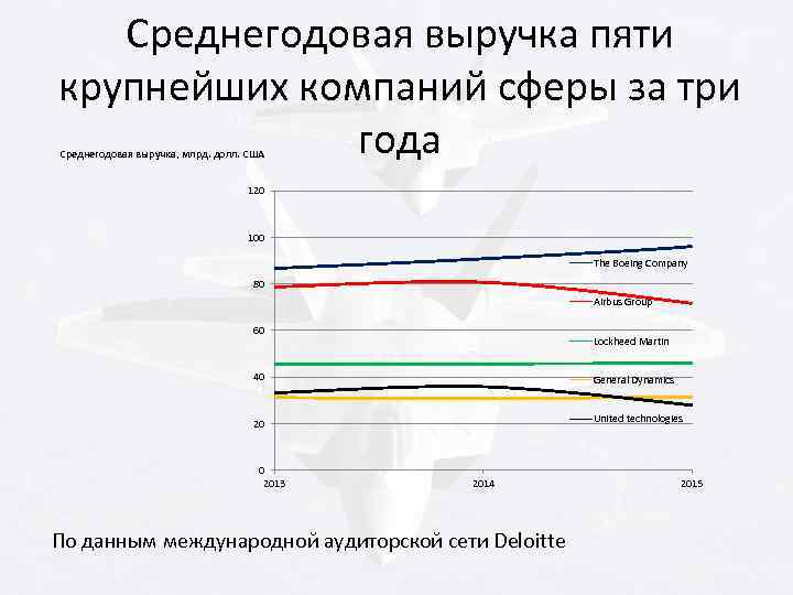 Среднегодовая выручка пяти крупнейших компаний сферы за три года Среднегодовая выручка, млрд. долл. США