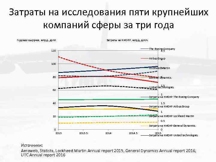 Затраты на исследования пяти крупнейших компаний сферы за три года Годовая выручка, млрд. долл