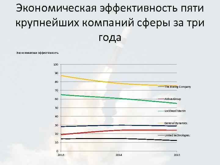 Экономическая эффективность пяти крупнейших компаний сферы за три года Экономическая эффективность 100 90 80