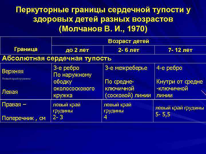 Границы сердечной тупости