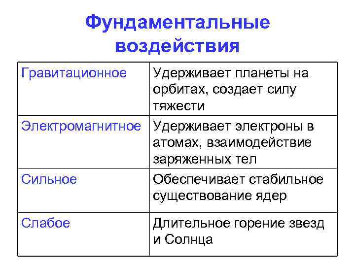 Фундаментальные воздействия Гравитационное Удерживает планеты на орбитах, создает силу тяжести Электромагнитное Удерживает электроны в