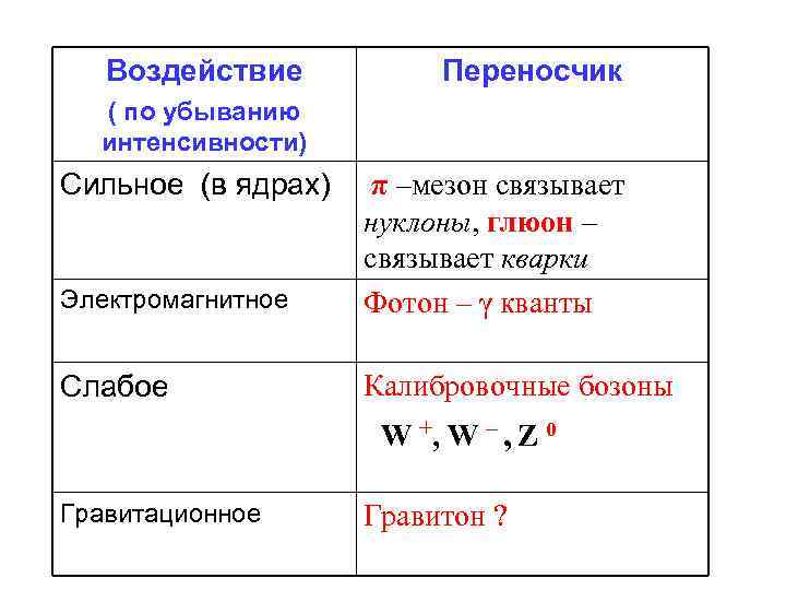 Воздействие Переносчик ( по убыванию интенсивности) Сильное (в ядрах) Электромагнитное π –мезон связывает нуклоны,