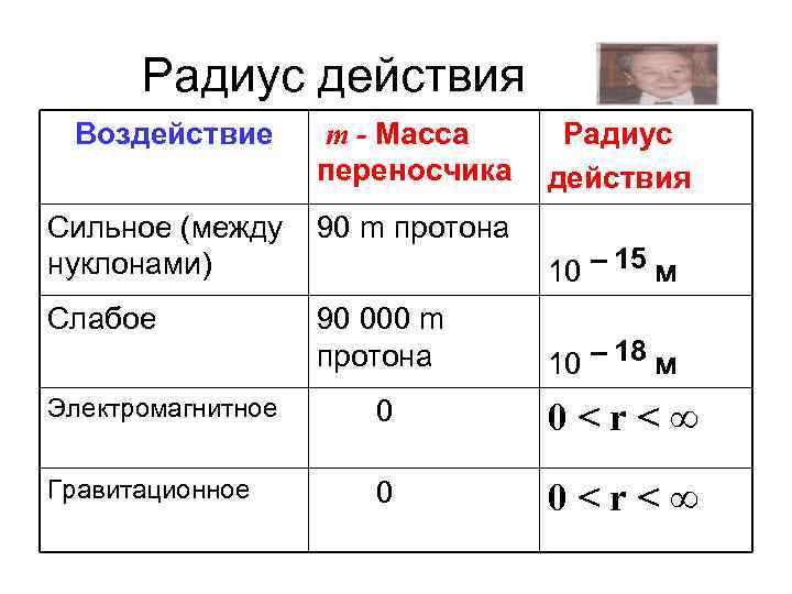 Радиус протона