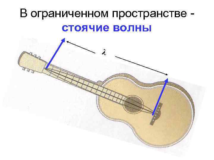 В ограниченном пространстве стоячие волны λ 