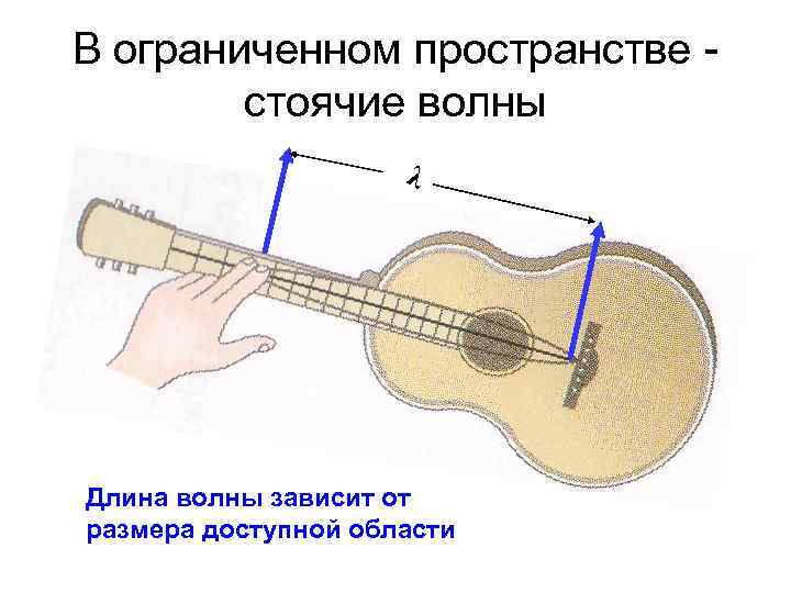 В ограниченном пространстве стоячие волны λ Длина волны зависит от размера доступной области 