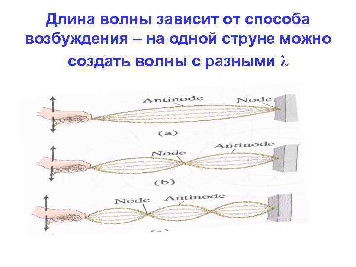 От чего зависят волны