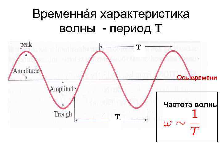 График частота амплитуда