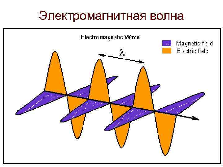 Электромагнитная волна 
