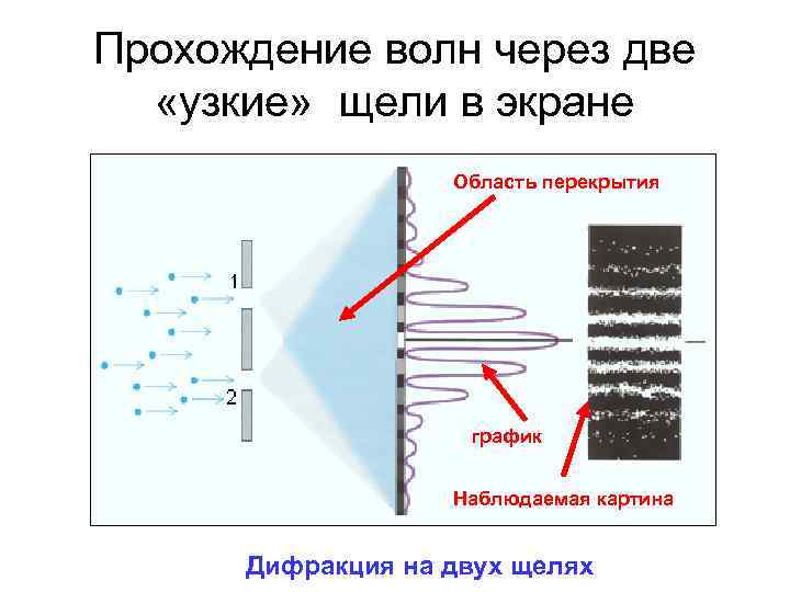 Проходящие волны. Прохождение волны через щель. Дифракция плоских волн на двух щелях. Прохождение волны через 2 щели. Дифракция электронов на двух щелях.