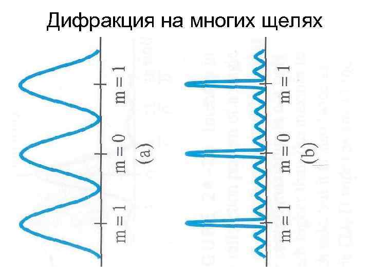 Дифракция на многих щелях 