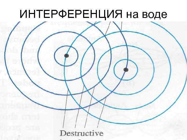 ИНТЕРФЕРЕНЦИЯ на воде 