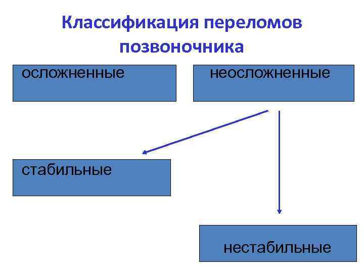 Классификация переломов позвоночника осложненные неосложненные стабильные нестабильные 