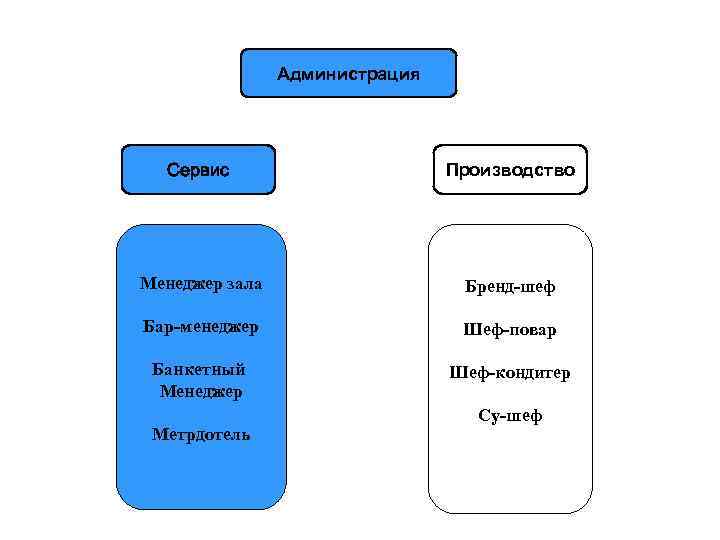Администрация Сервис Производство Менеджер зала Бренд-шеф Бар-менеджер Шеф-повар Банкетный Менеджер Шеф-кондитер Метрдотель Су-шеф 