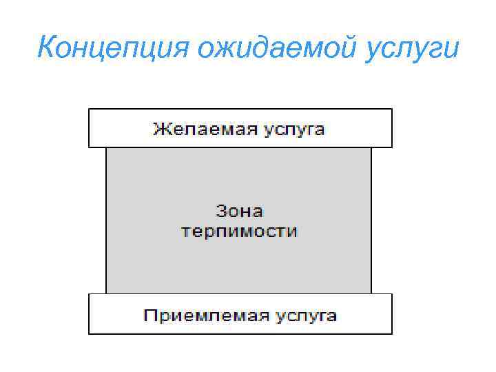 Концепция ожидаемой услуги 